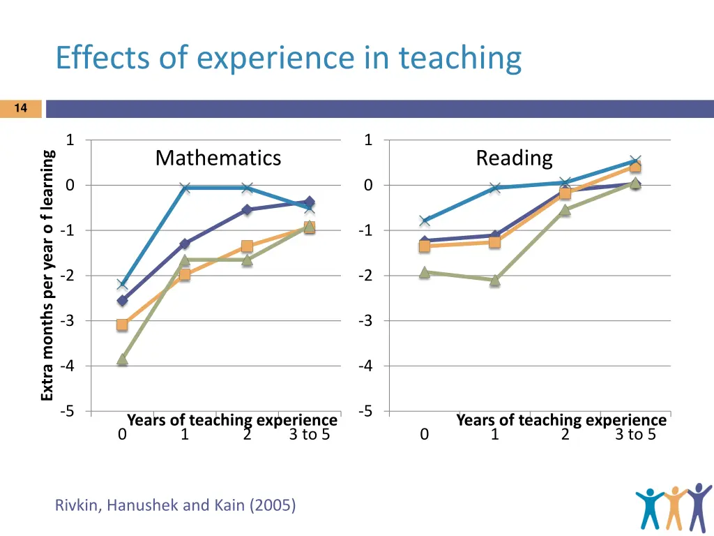 effects of experience in teaching