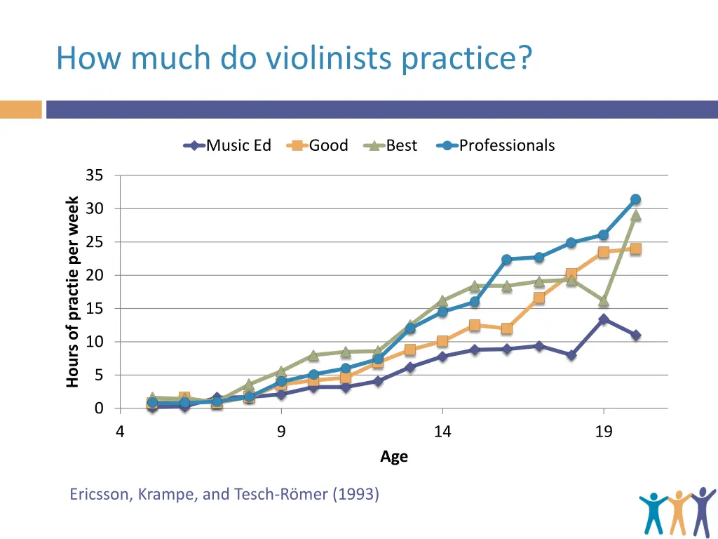 how much do violinists practice