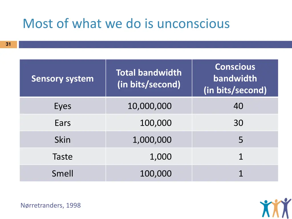 most of what we do is unconscious