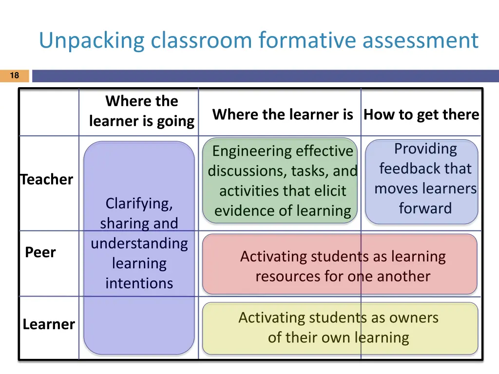 unpacking classroom formative assessment