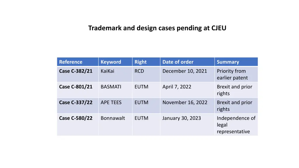 trademark and design cases pending at cjeu