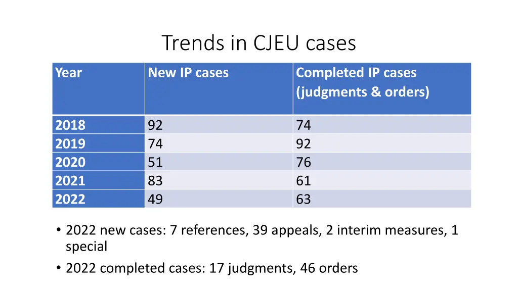 trends in cjeu cases