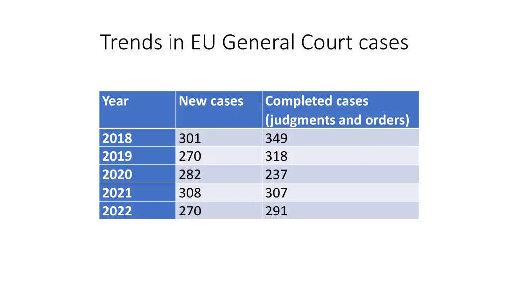 trends in eu general court cases