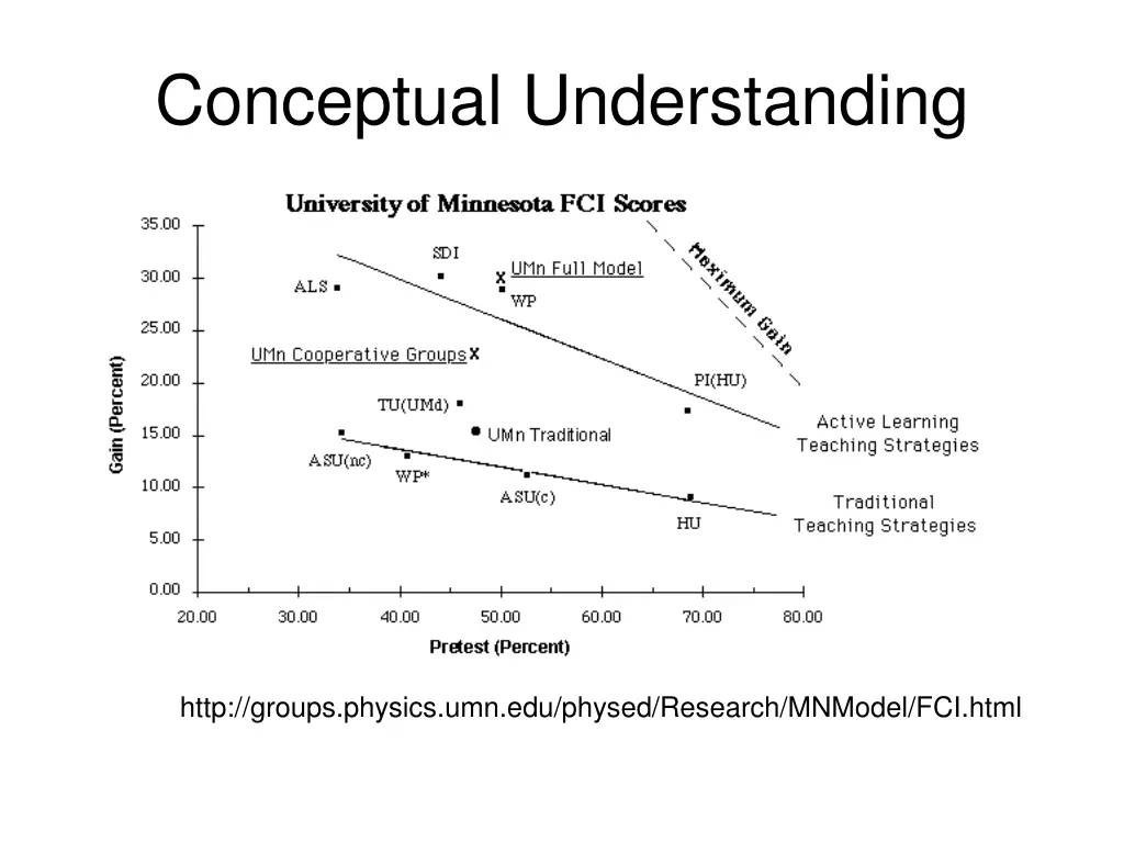 conceptual understanding