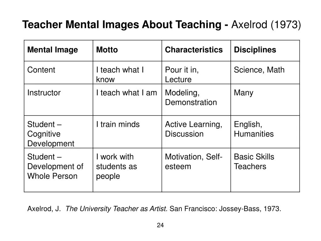 teacher mental images about teaching axelrod 1973