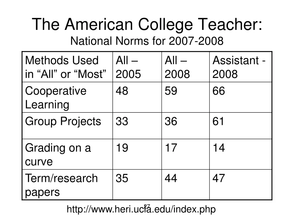 the american college teacher national norms