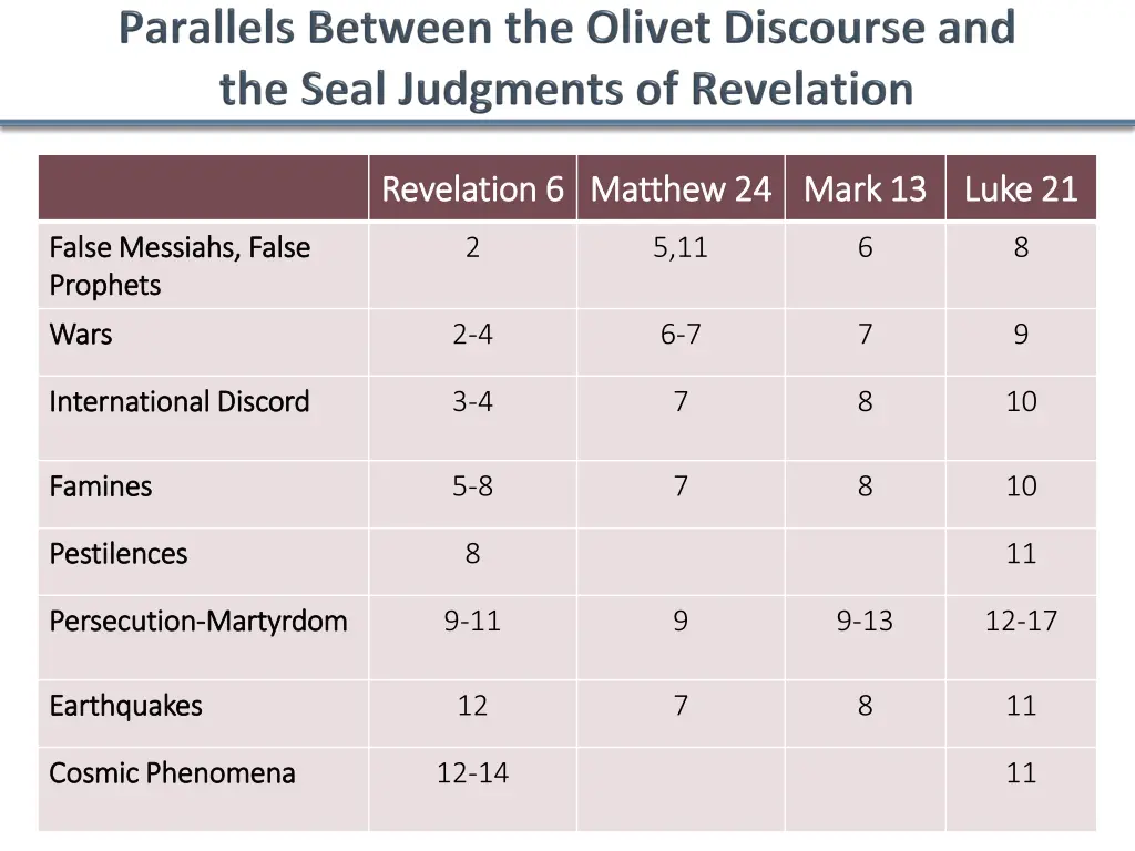 revelation 6 revelation 6 matthew 24