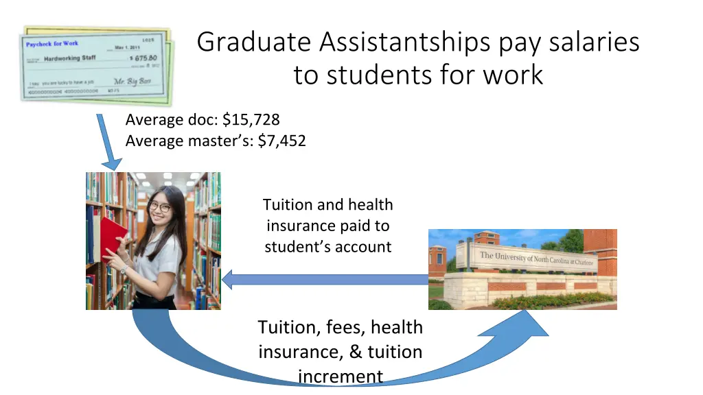 graduate assistantships pay salaries to students