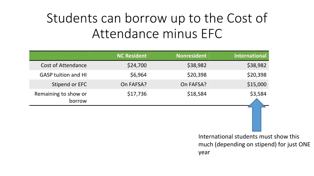 students can borrow up to the cost of attendance 1