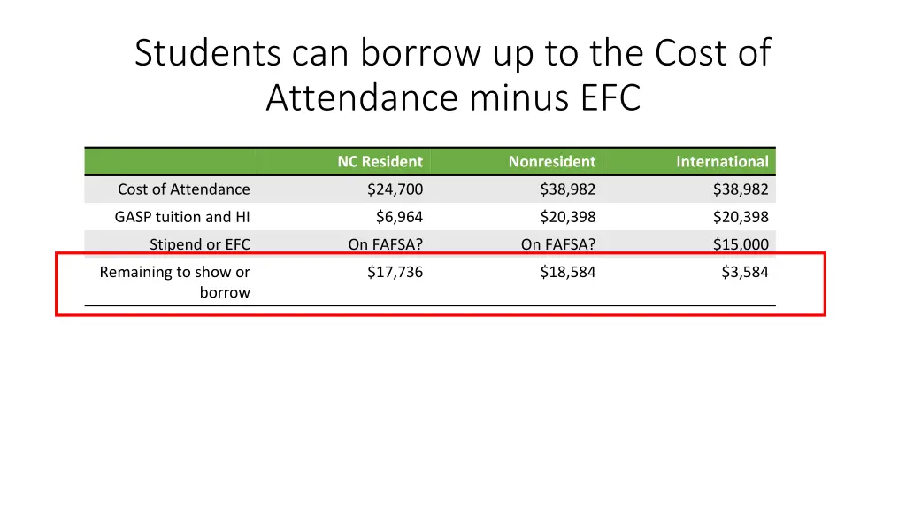 students can borrow up to the cost of attendance