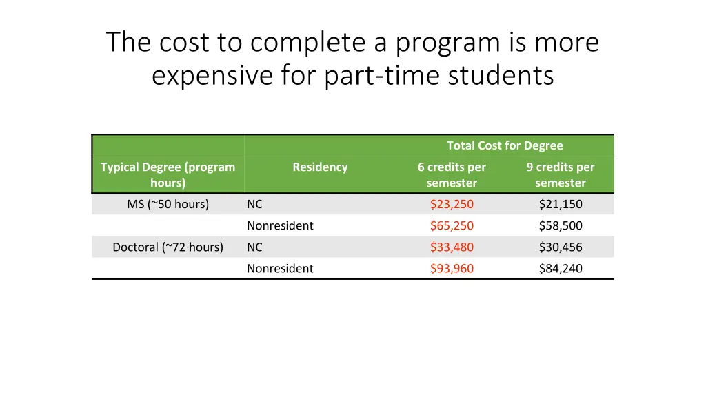 the cost to complete a program is more expensive