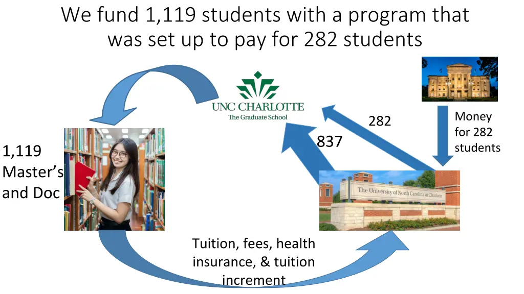 we fund 1 119 students with a program that