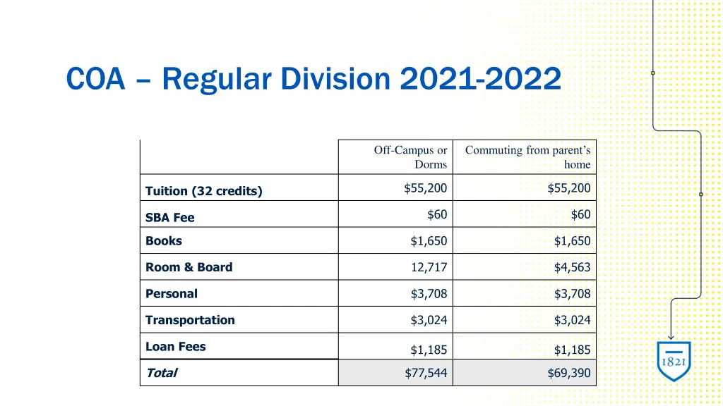 coa regular division 2021 2022