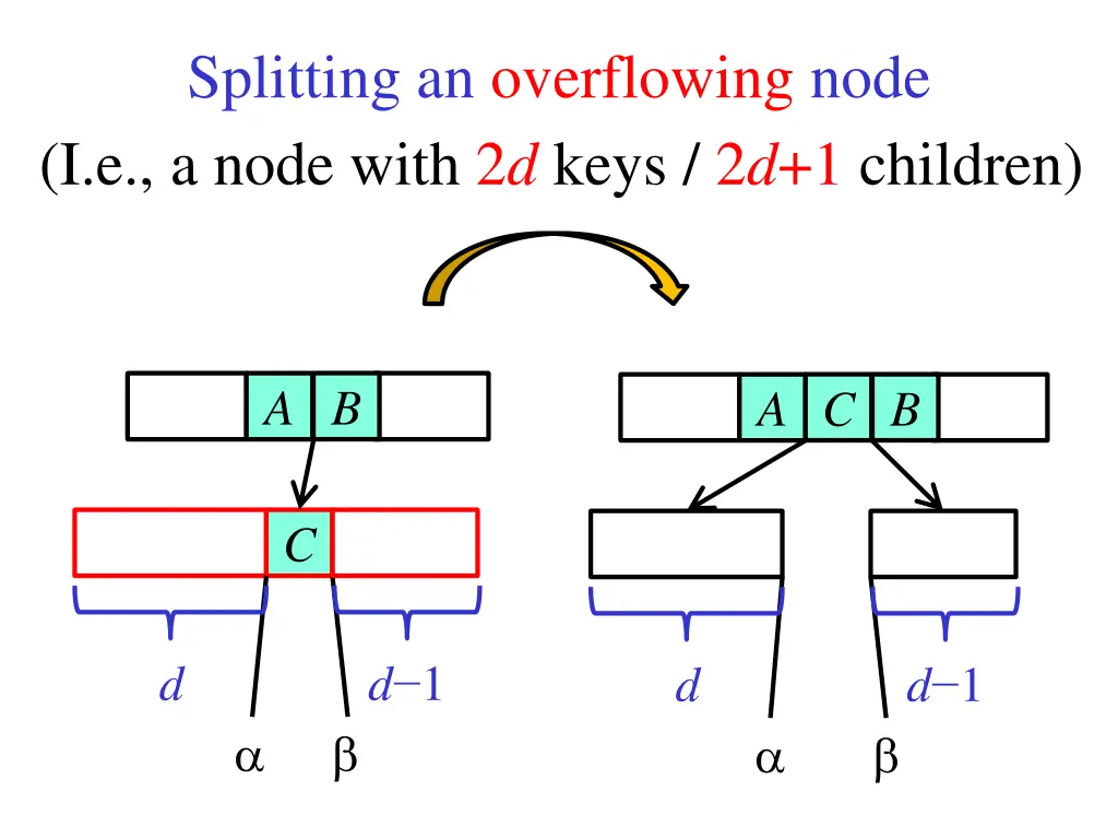 splitting an overflowing node i e a node with 1