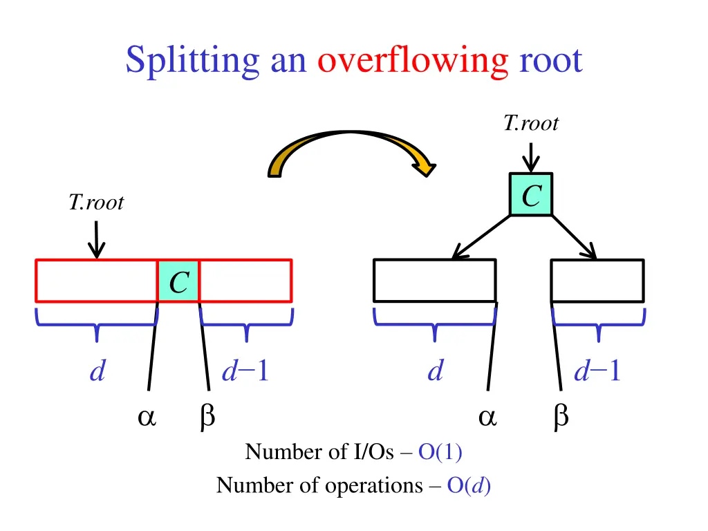 splitting an overflowing root