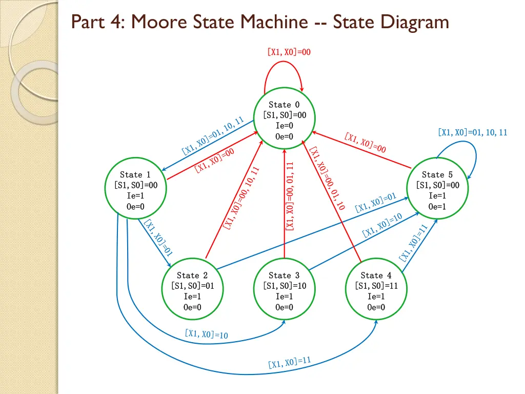 part 4 moore state machine state diagram