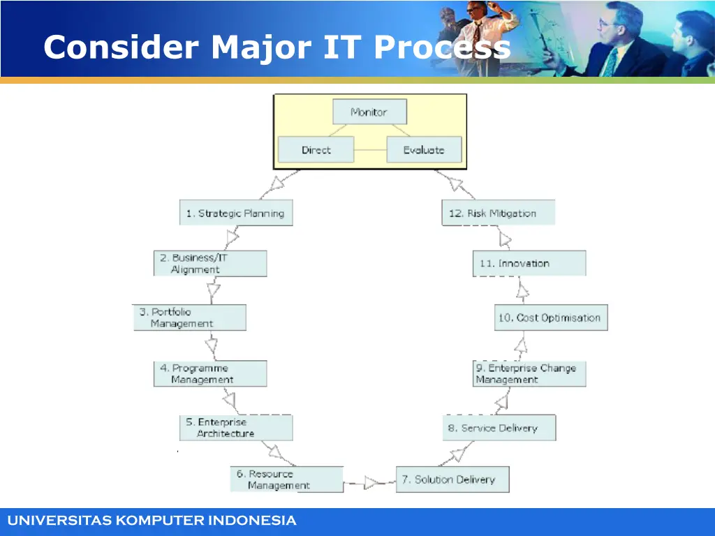 consider major it process