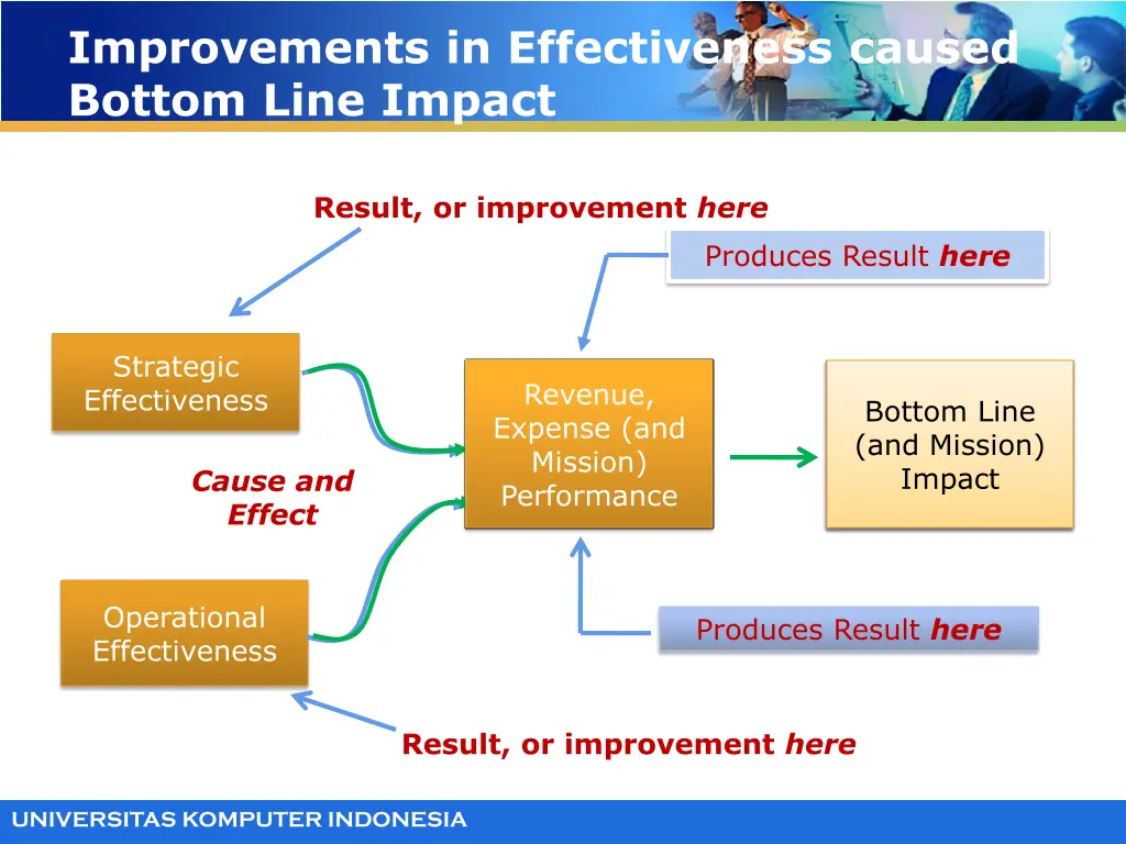 improvements in effectiveness caused bottom line