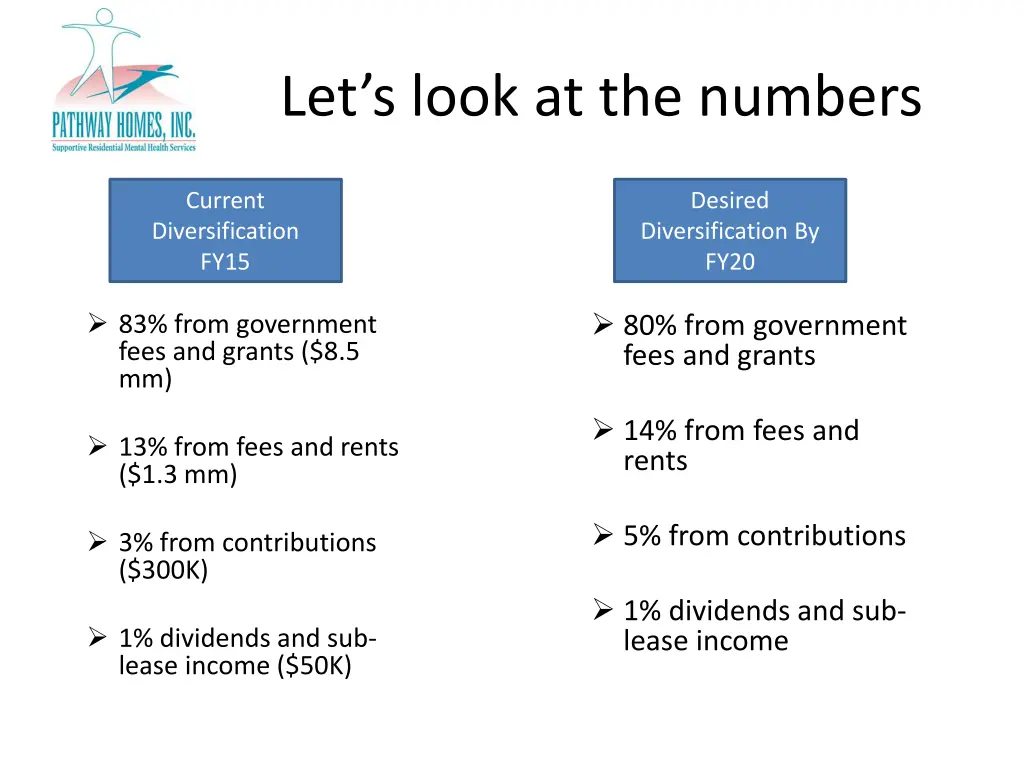 let s look at the numbers