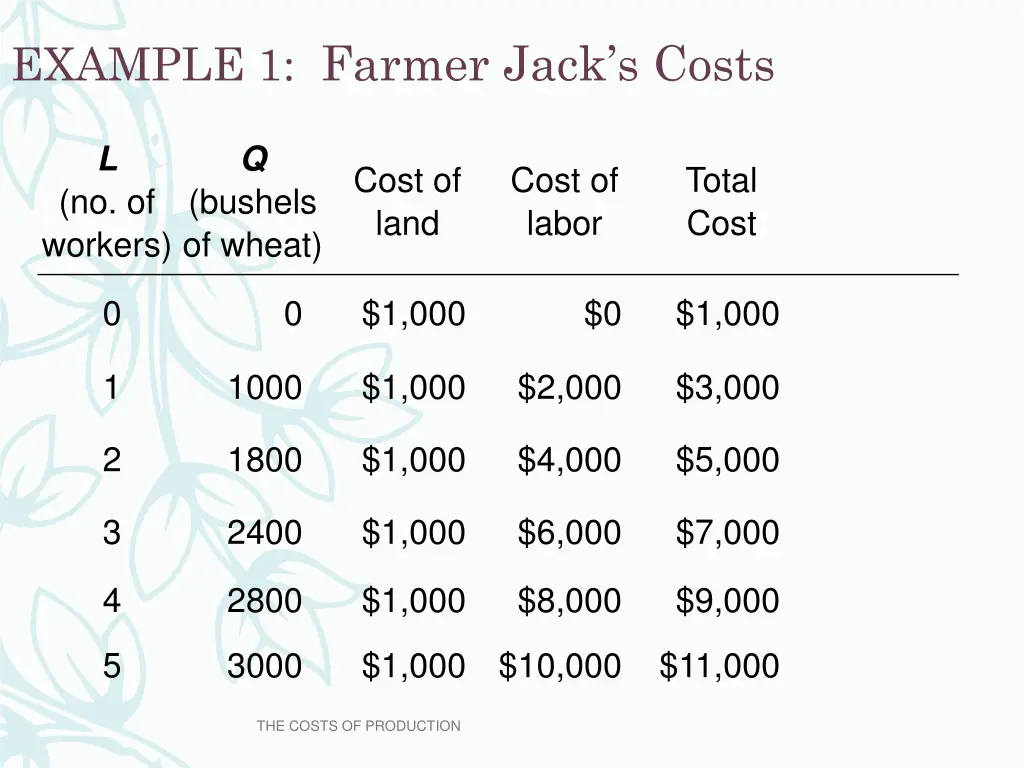 example 1 farmer jack s costs 1