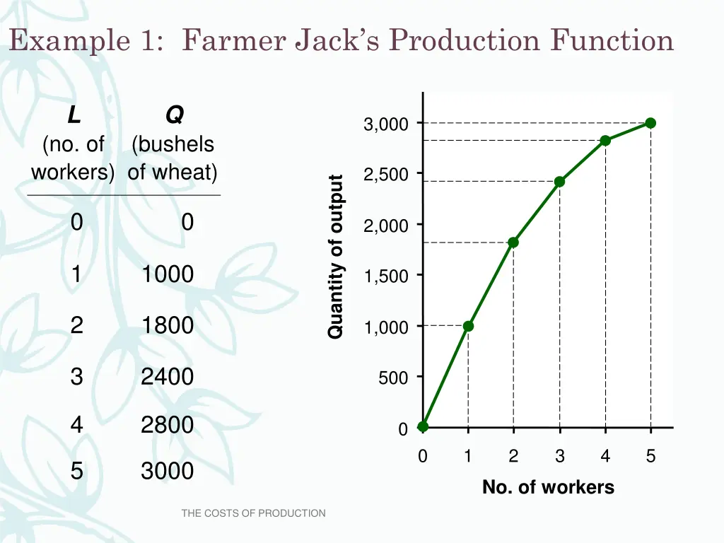 example 1 farmer jack s production function