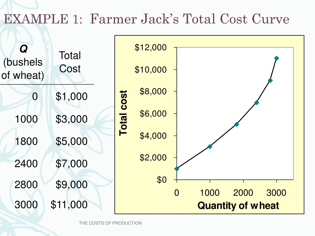 example 1 farmer jack s total cost curve