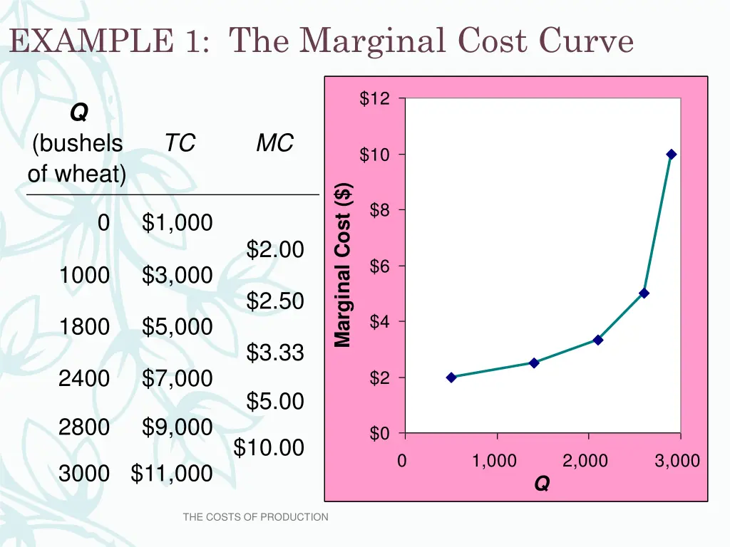 example 1 the marginal cost curve