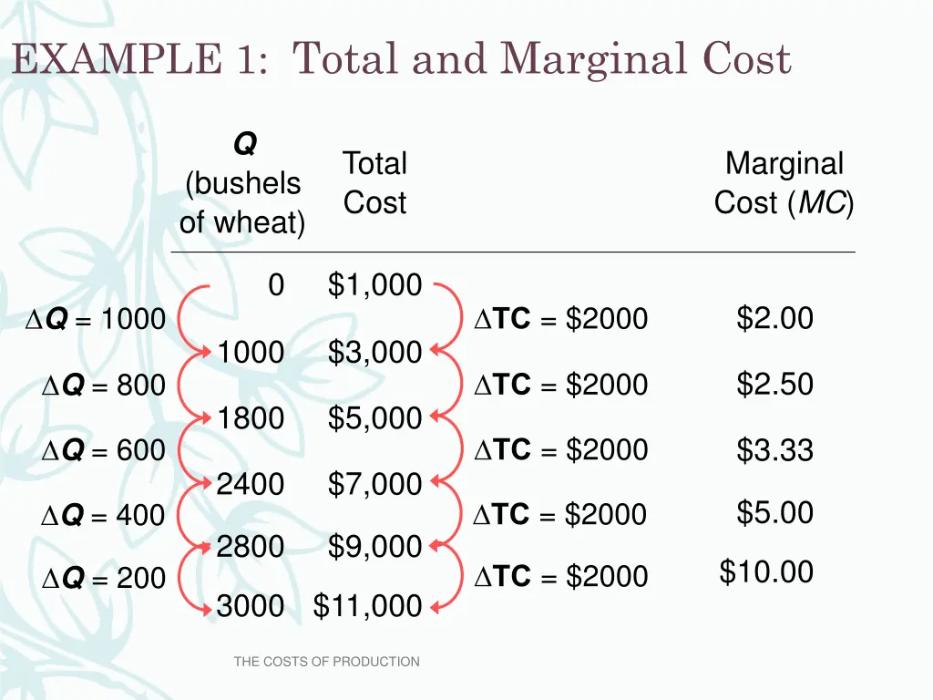 example 1 total and marginal cost