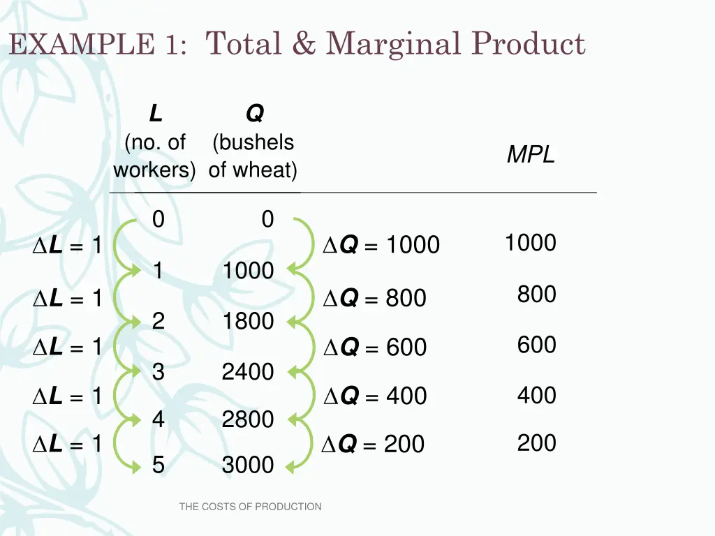 example 1 total marginal product