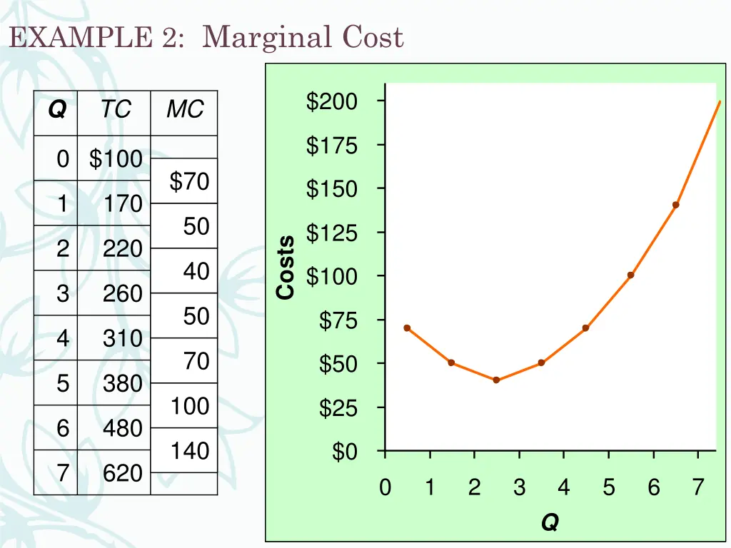 example 2 marginal cost