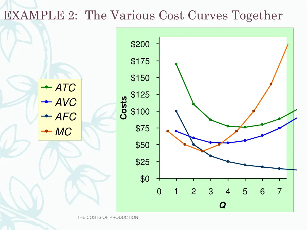 example 2 the various cost curves together