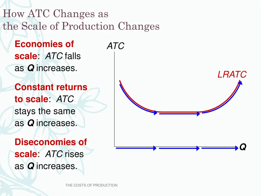 how atc changes as the scale of production changes