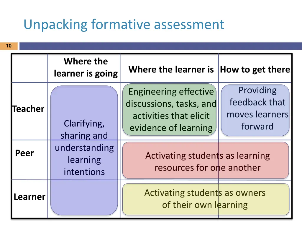 unpacking formative assessment