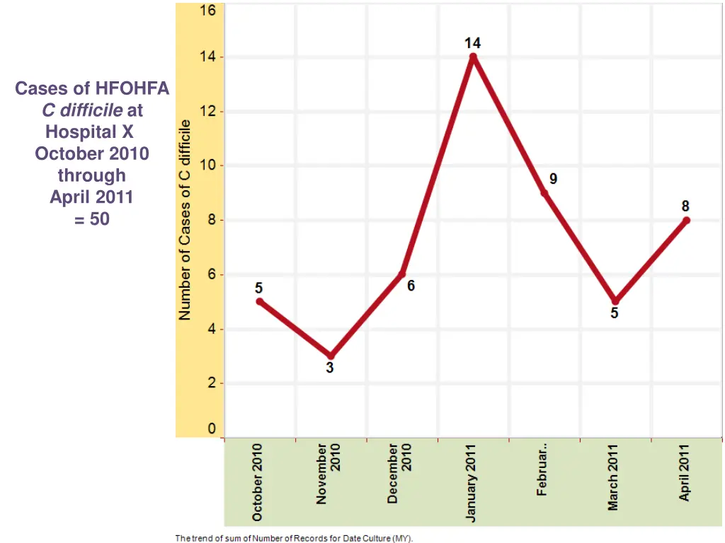 cases of hfohfa c difficile at hospital x october