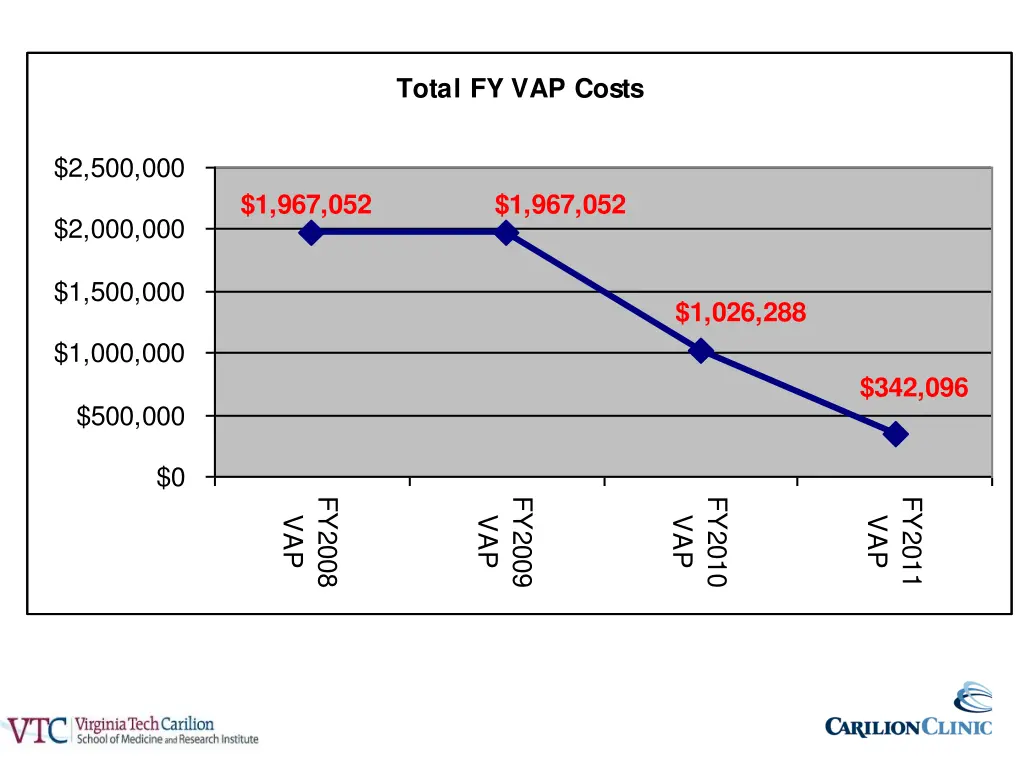 total fy vap costs