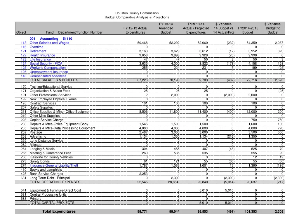 houston county commission budget comparative