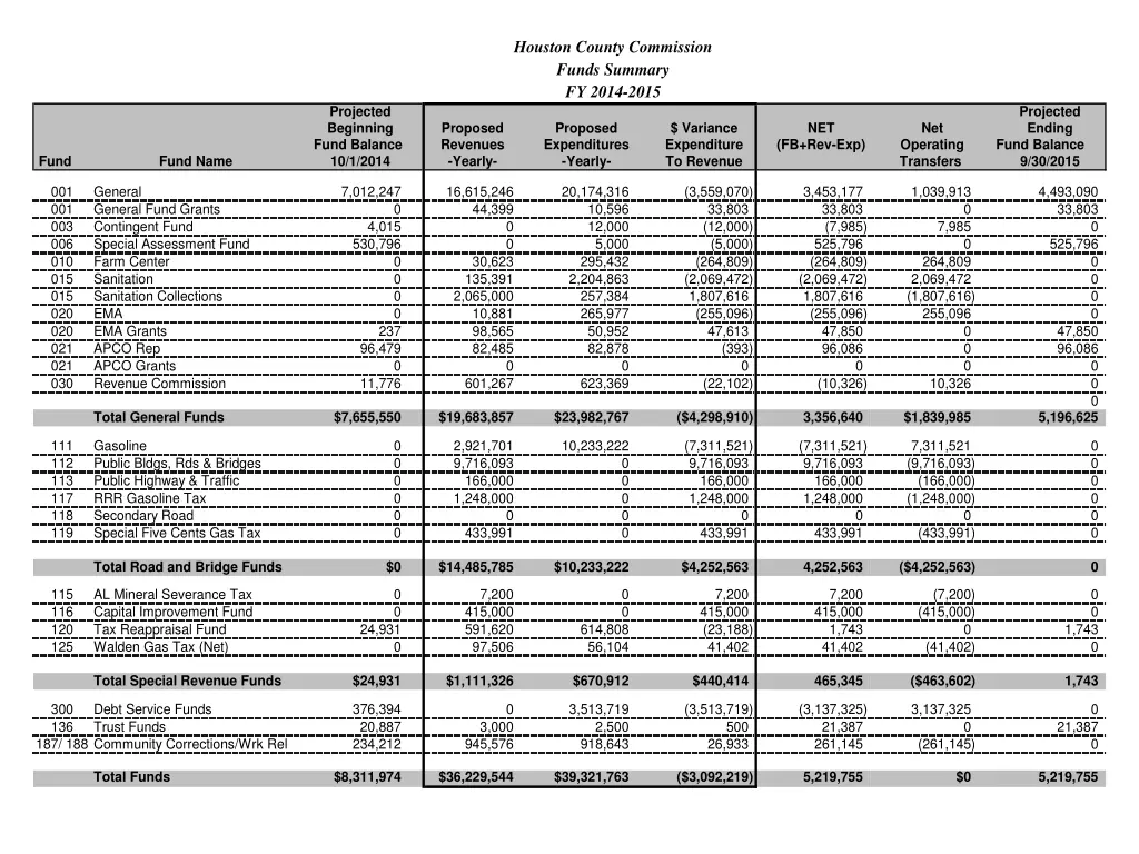 houston county commission funds summary fy 2014