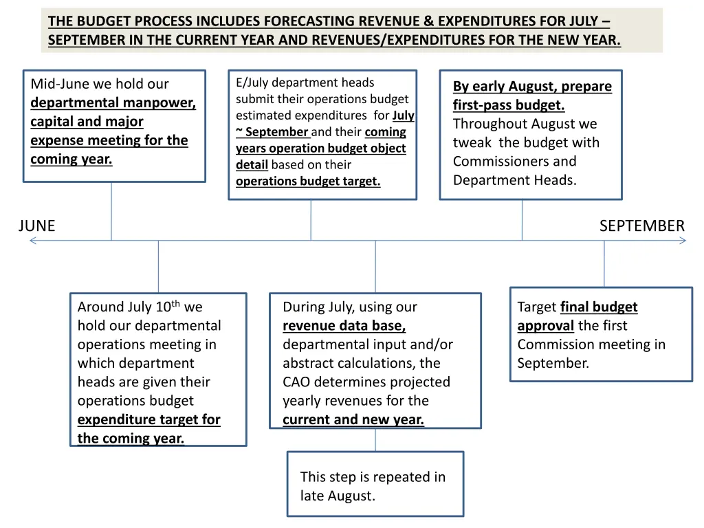 the budget process includes forecasting revenue