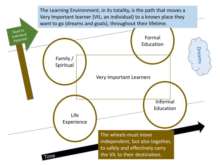 the learning environment in its totality