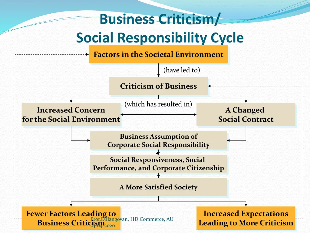 business criticism social responsibility cycle