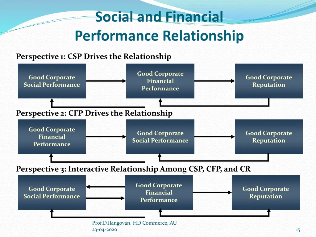 social and financial performance relationship