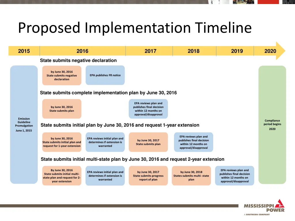 proposed implementation timeline