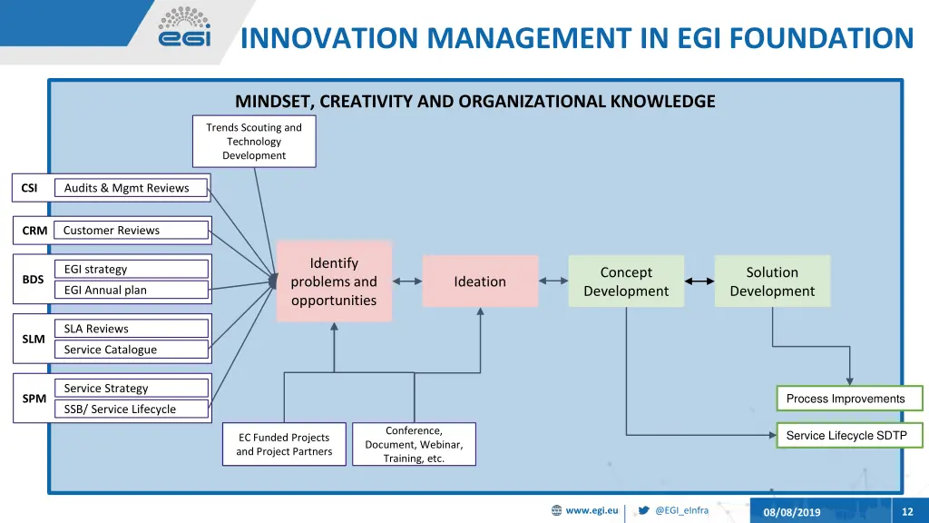 innovation management in egi foundation