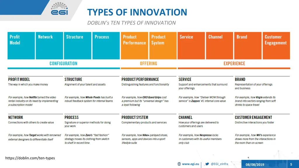 types of innovation doblin s ten types