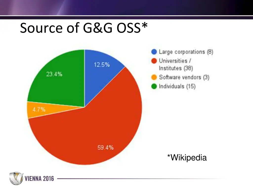 source of g g oss