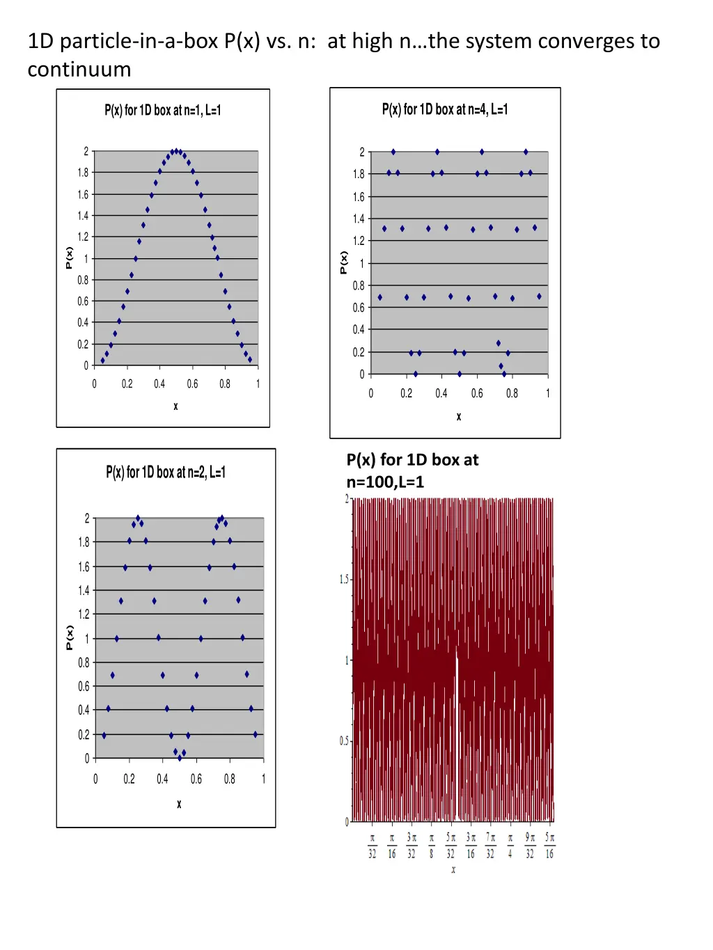 1d particle in a box p x vs n at high