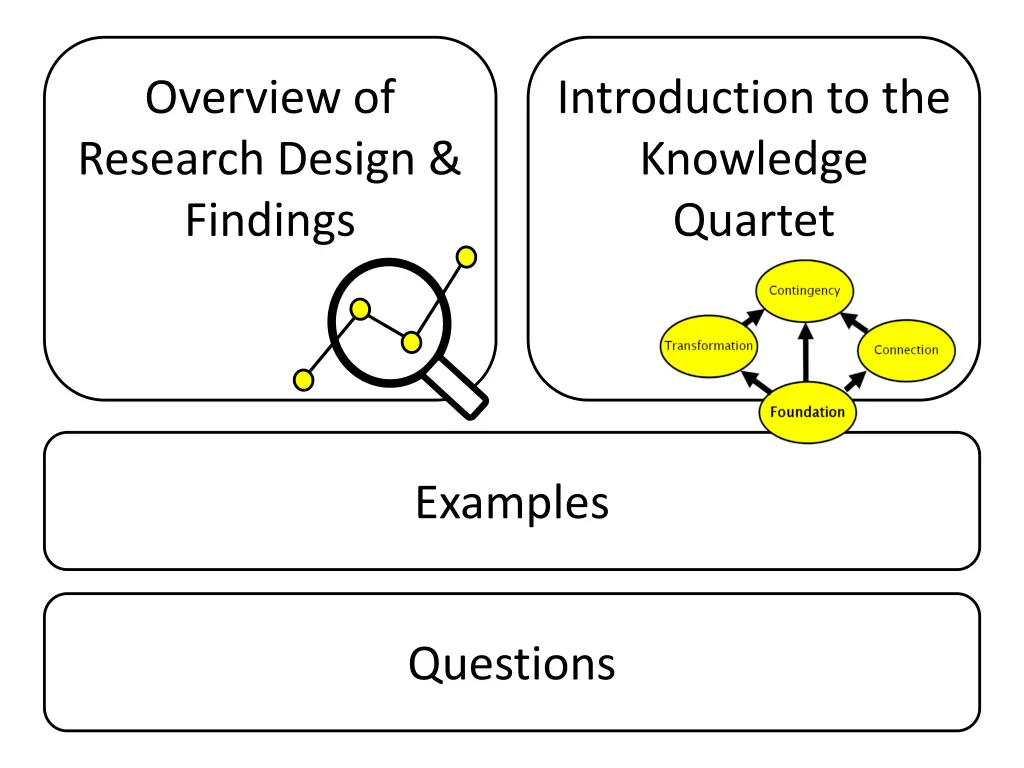 overview of research design findings