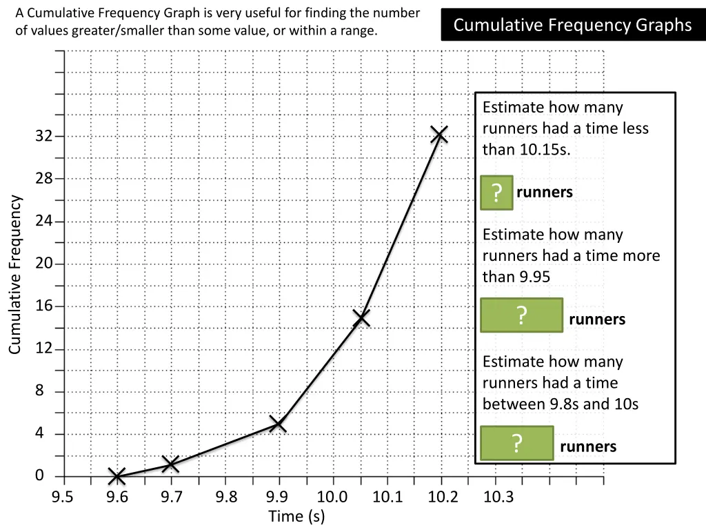 a cumulative frequency graph is very useful