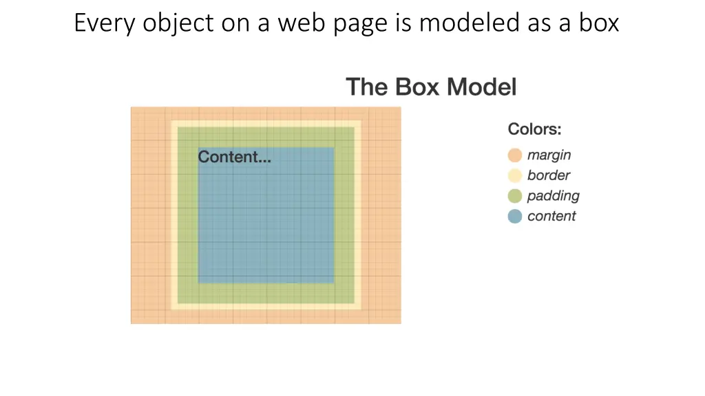 every object on a web page is modeled as a box