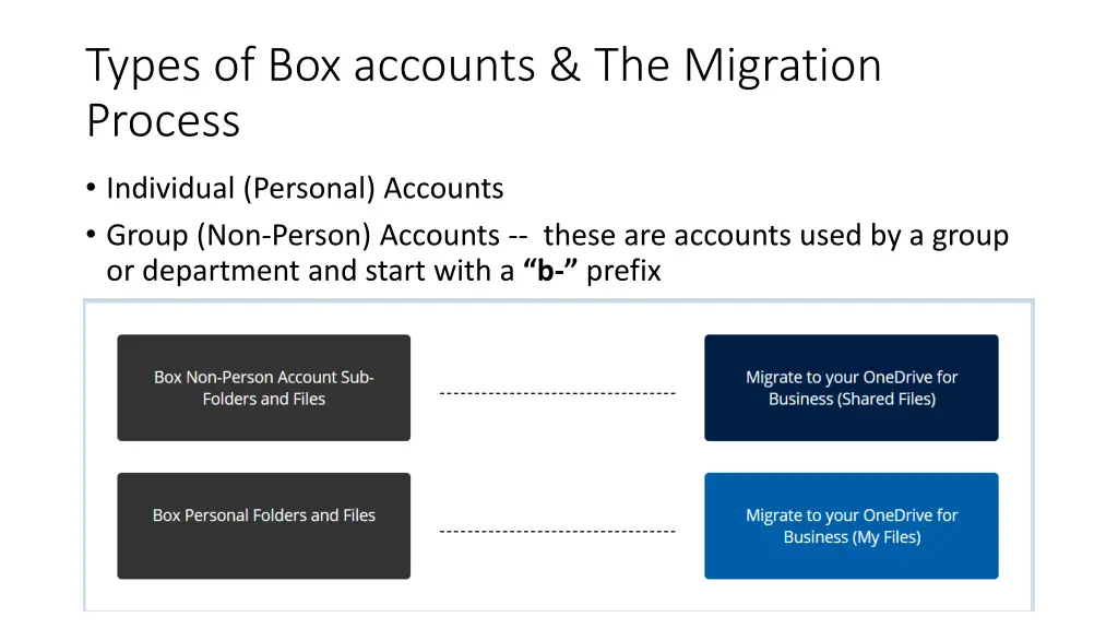 types of box accounts the migration process